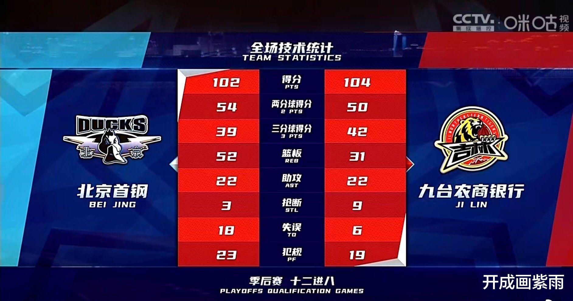 吉林男篮|球迷：请雅尼斯下课！看哭了，吉林单外援7人轮换，琼斯绝杀北京