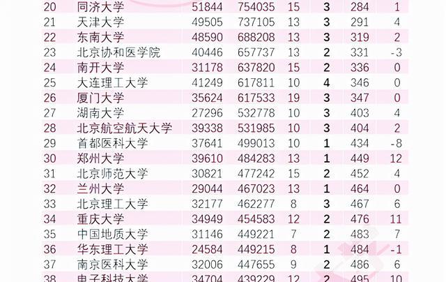 中国科学院大学|2022ESI我国院校排名更新，清北无缘榜首，华中大和武大排名下降