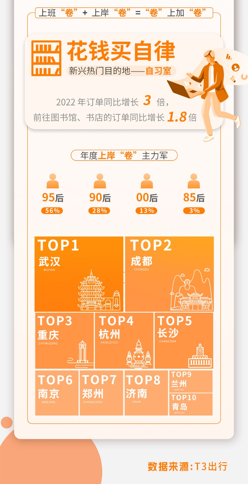 t3出行|T3出行年度报告：60%用户打车频次增加