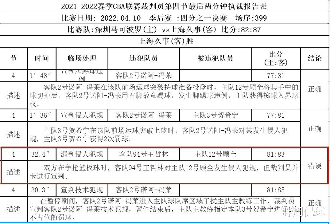 深圳男篮|CBA裁判报告出炉，裁判闫军误判认定冤案，贺希宁沈梓捷含泪出局