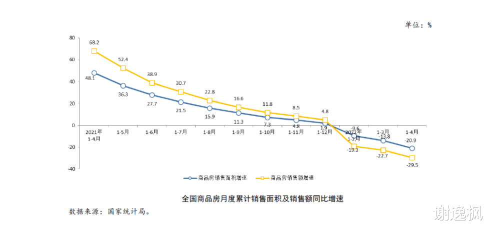 安置房|谢逸枫：前四月全国楼市进入负增长！市场探底尚未结束