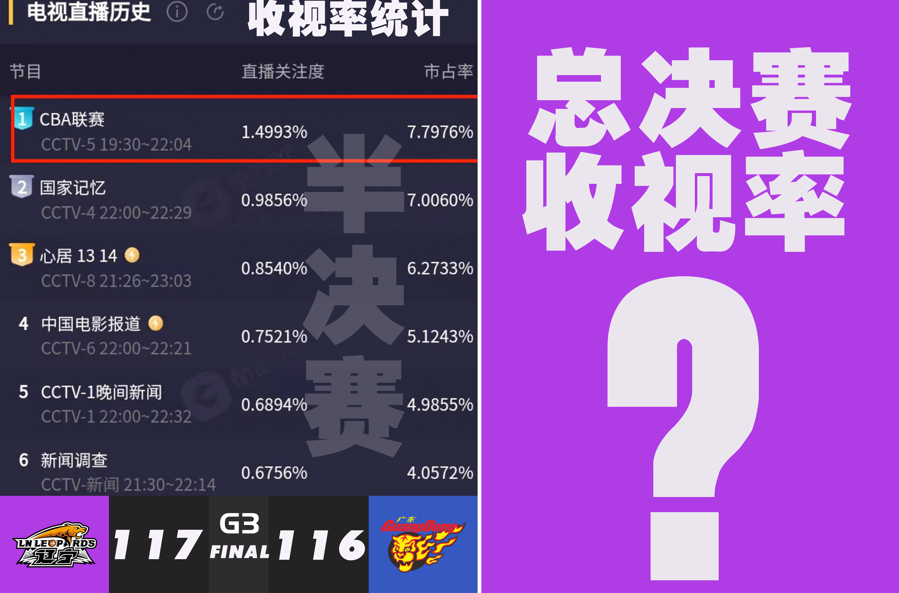 广东男篮|CBA总决赛G1支持率出炉，粤媒也做出选择，收视或遭滑铁卢