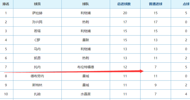 英超|励志！英超队放弃球员2年连拿2金靴，如今在英超又打进12球