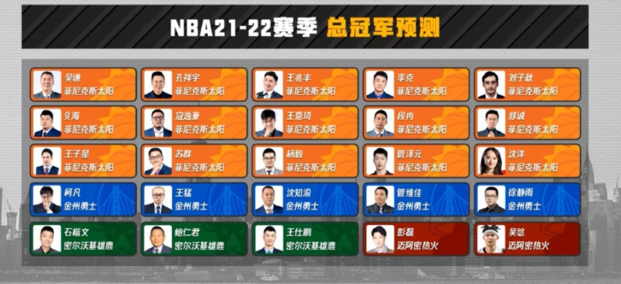 戴奇|靠谱吗？国内25位篮球专家预测总冠军：太阳队夺冠15票，篮网和76人0票