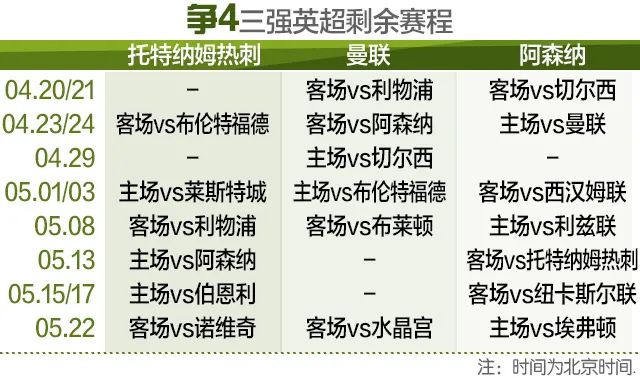 曼联|英超让四大战：阿森纳最虚，曼联最险，热刺仍最稳？