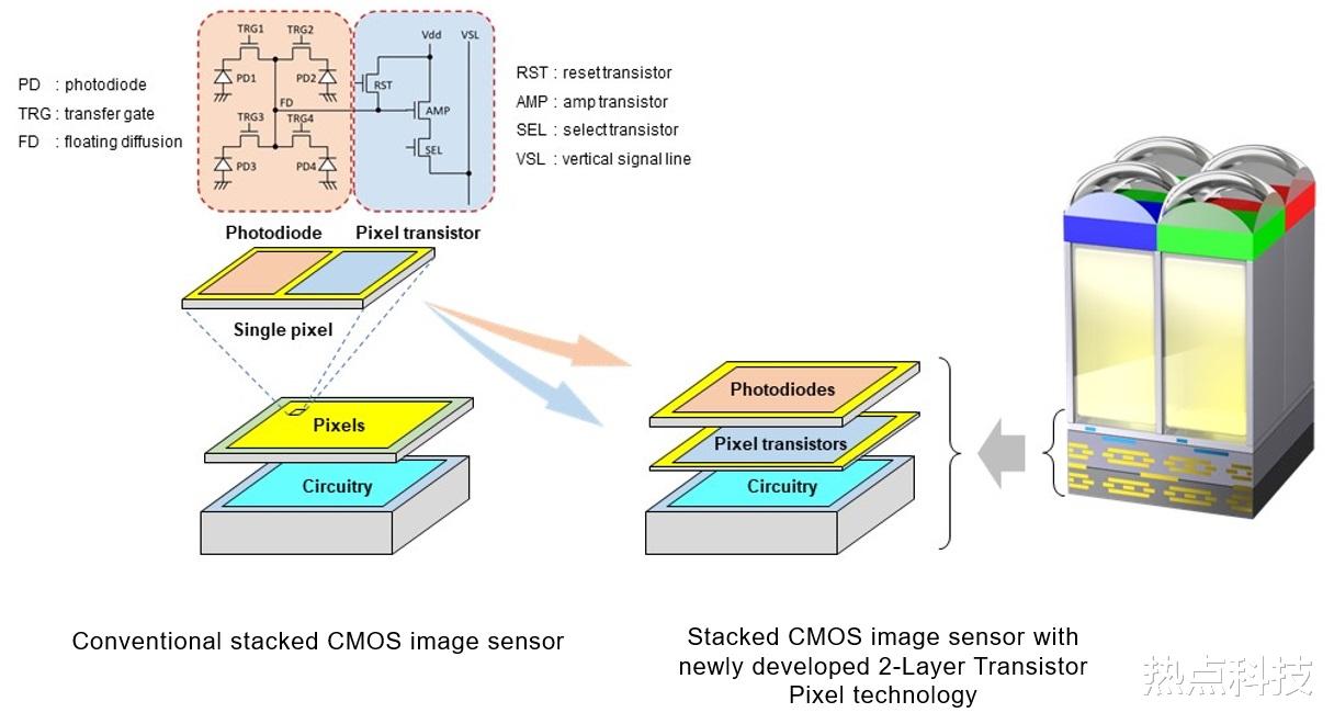 传感器|索尼透露新堆栈CMOS传感器细节 新工艺制造