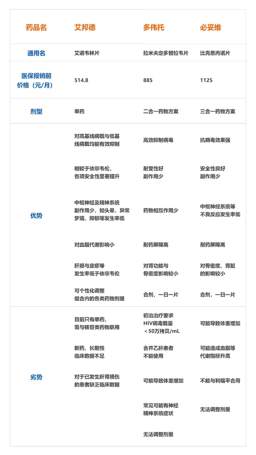 |抗艾滋创新药进医保已半年,专家再谈如何选用
