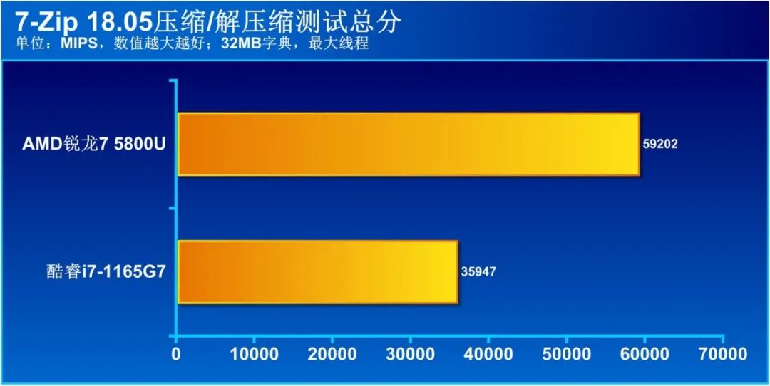 CPU|商用本处理器选AMD还是英特尔？10项实际应用测试大比拼