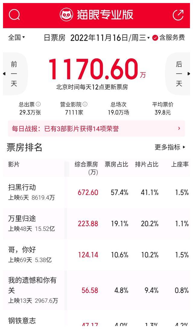 明日战记|张智霖《扫黑行动》破8600万,古天乐《明日战记》累计8050万港币