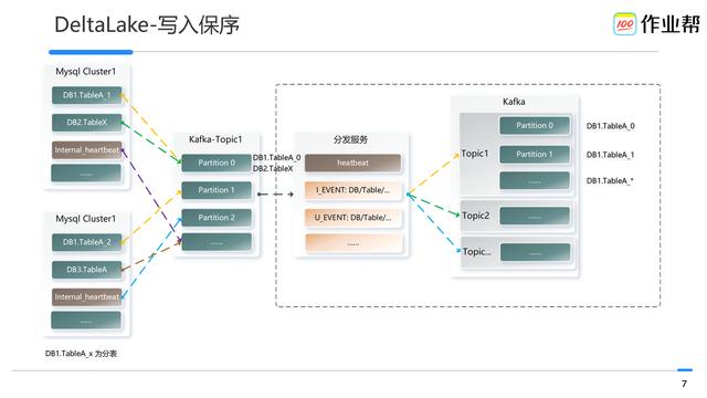 病毒|作业帮基于 DeltaLake 的数据湖建设最佳实践