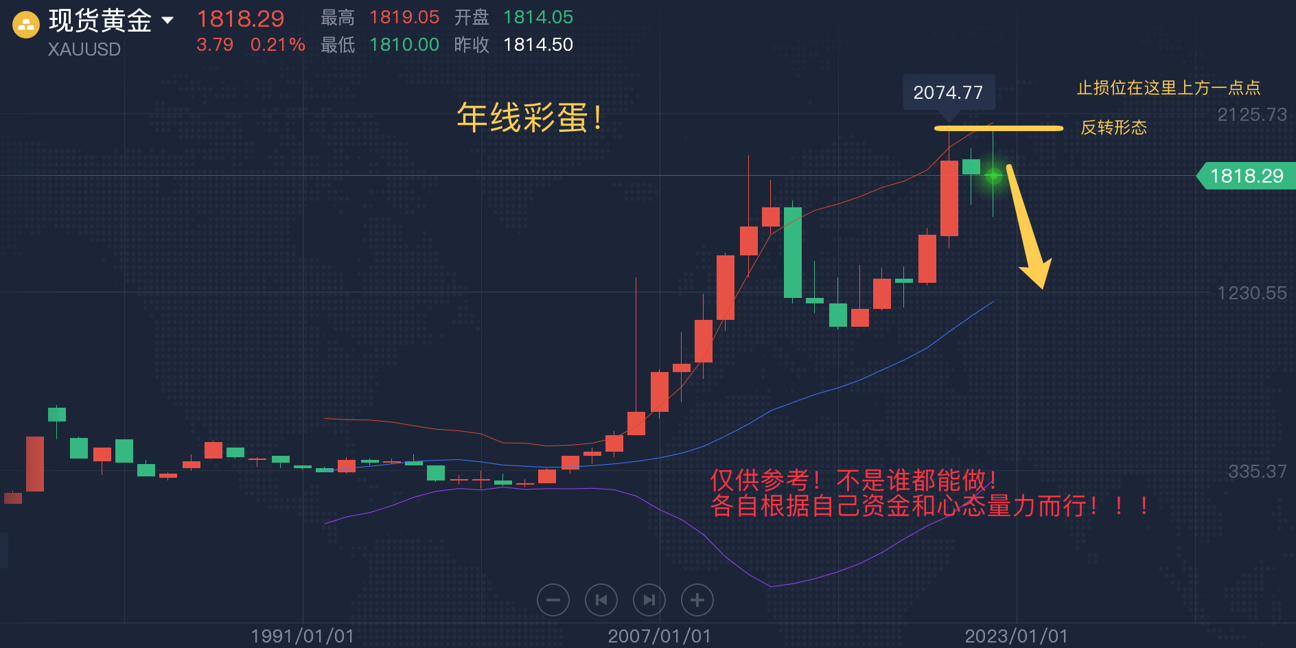 金融界顾里:黄金各大线收官,隐藏小彩蛋祝节日快乐