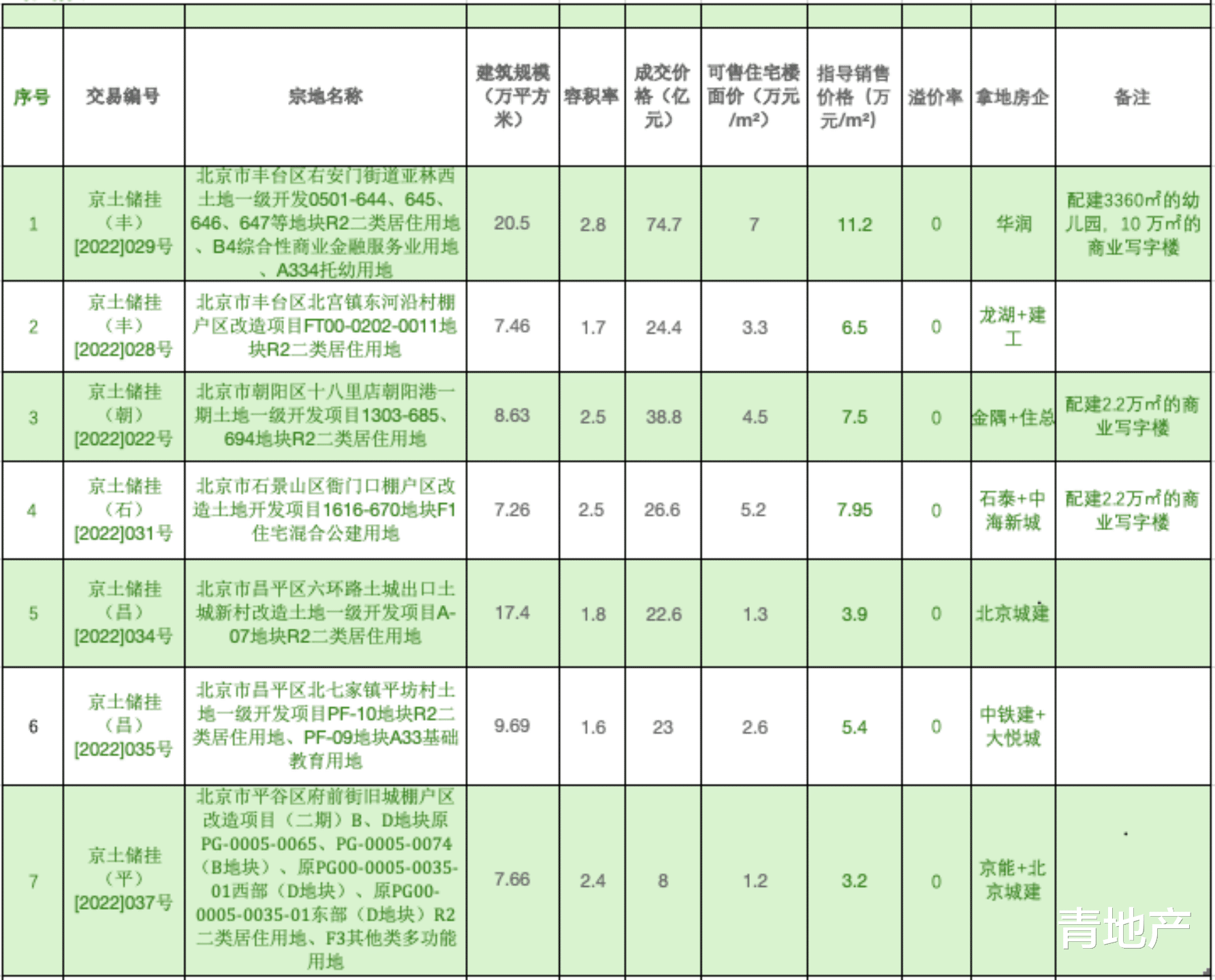 长沙|出让金比同期少643亿元 北京土地市场分化明显