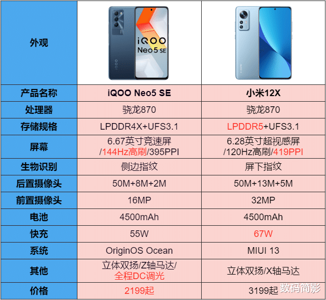 搜索引擎|骁龙870机型扎堆上市？iQOO Neo5 SE、小米12X谁更香
