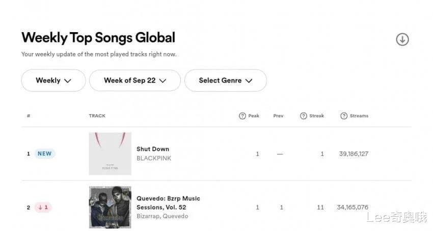 BLACKPINK新专辑空降英国专辑榜周冠军 主打歌登顶全球Spotify单曲榜
