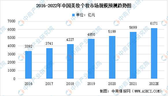 馒头 2022年中国美妆个护行业及其细分领域市场规模预测分析（图）