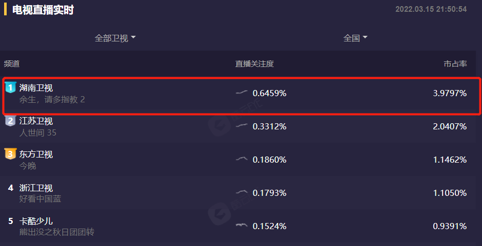 肖战|卫视收视第一，湖南台凭《余生》牛气了一把，但有一点让观众失落