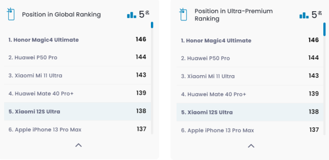 小米12S Ultra影像成绩：总得分138排第5，你买手机会看评分吗？