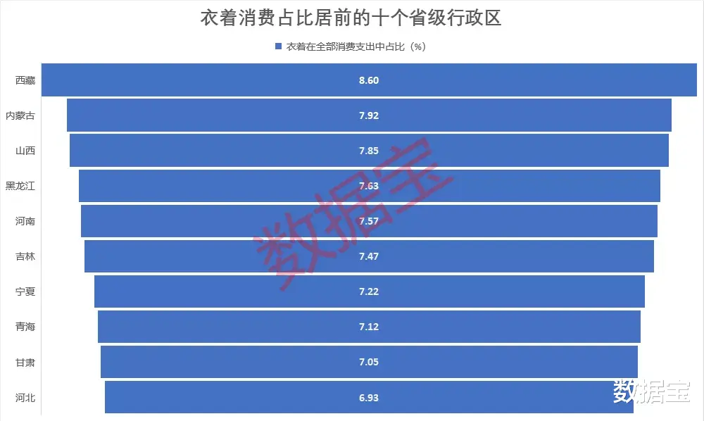 |消费之最：全国各地衣食住行剖析，在吃上最有仪式感的省份揭秘，这个地方更讲究穿搭，西部出行不在困于“蜀道难”