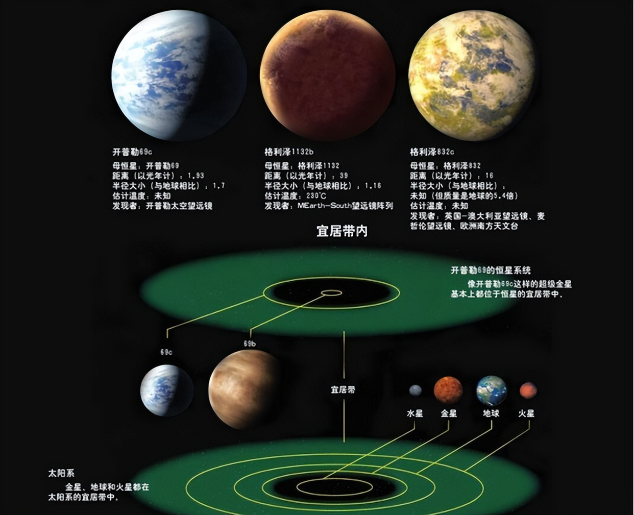 又发现一颗超级地球,相距20.5光年,或已有了生命存在!