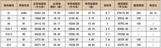 长沙重点片区优质地块招商！涉及观沙岭、滨江、黄兴北路等片区！