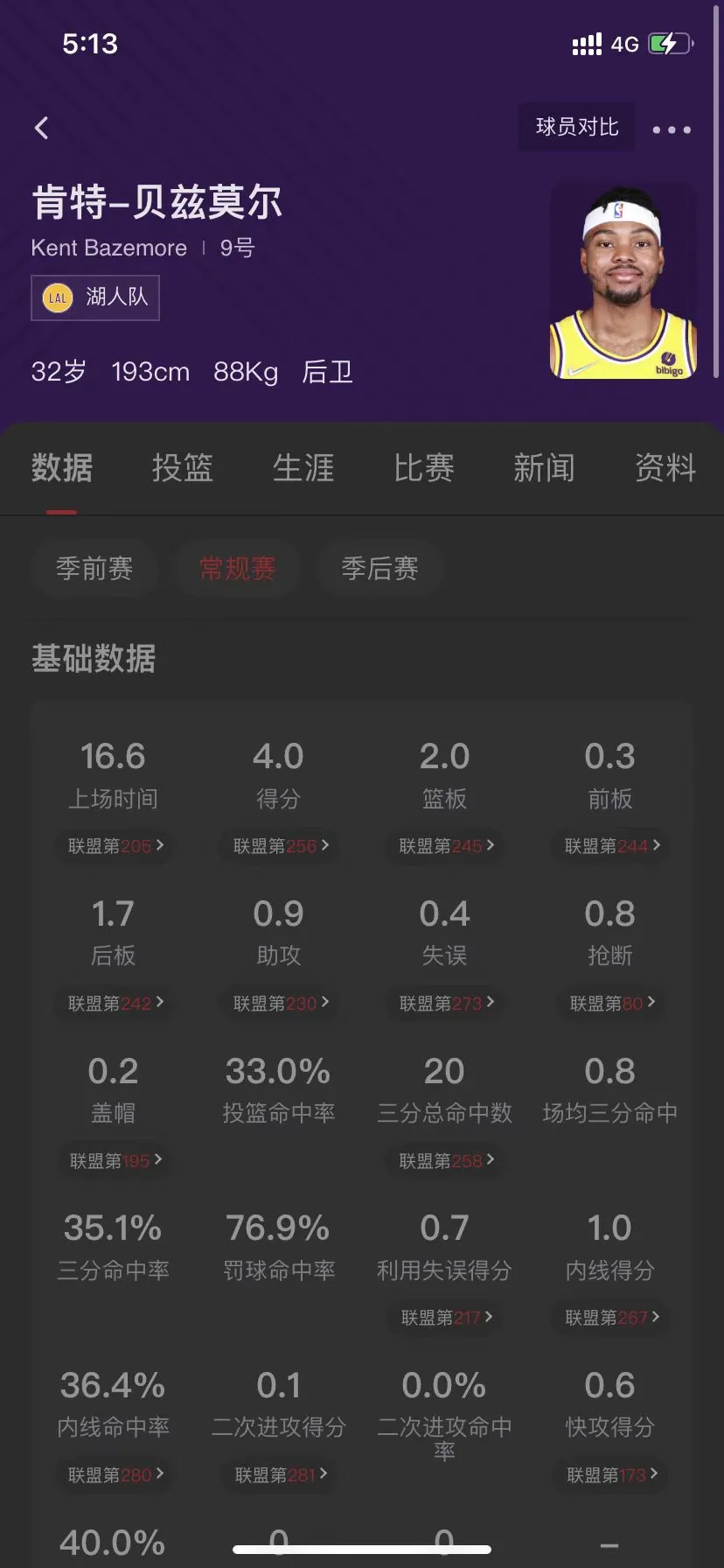 湖人队|卧槽！胖到都变形了！这是赛季初的湖人首发啊