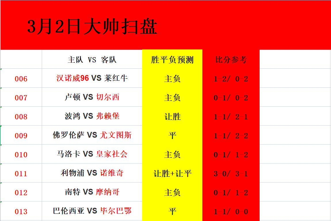 |昨日开门红！3月2日杯赛：利物浦所向披靡，切尔西反客为主稳如泰山！