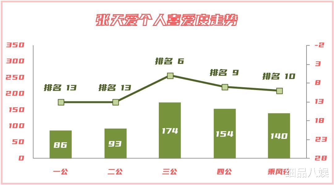 浪姐3|《浪姐3》乘风夜个人喜爱度大解析，二甲未变，季军殿军出人意料