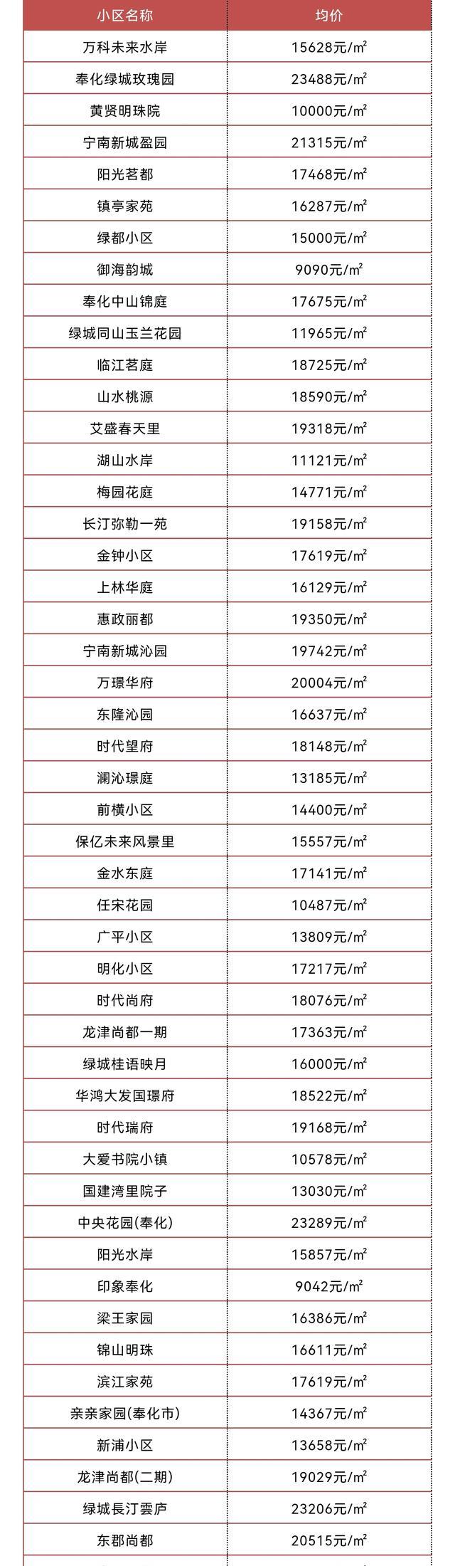 寧波|房價全面下跌？撿漏機會來了？2022年6月寧波最新房價火爆出爐！