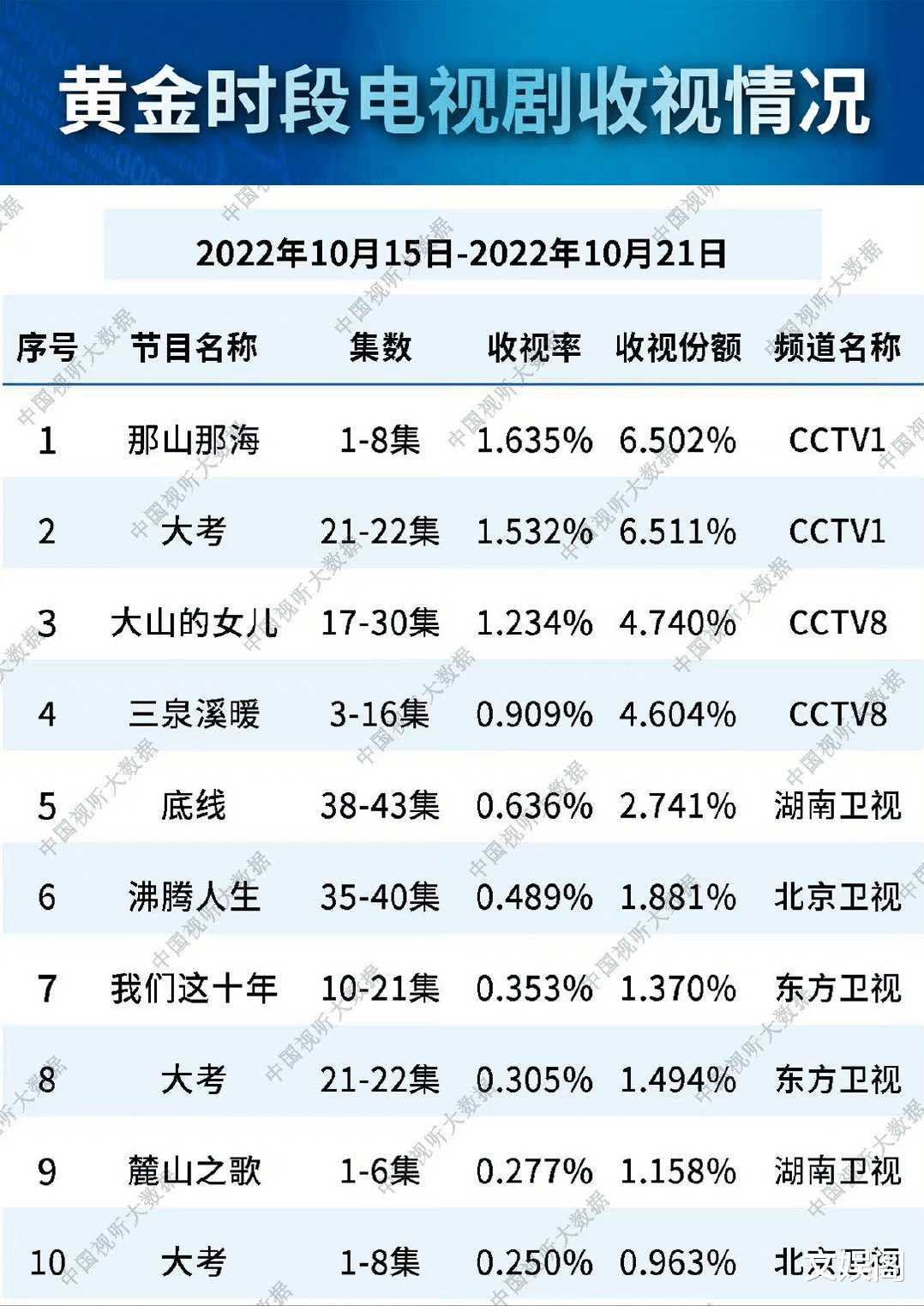 电视剧|总局收视率：《我们这十年》第七，《大考》第二，第一太横