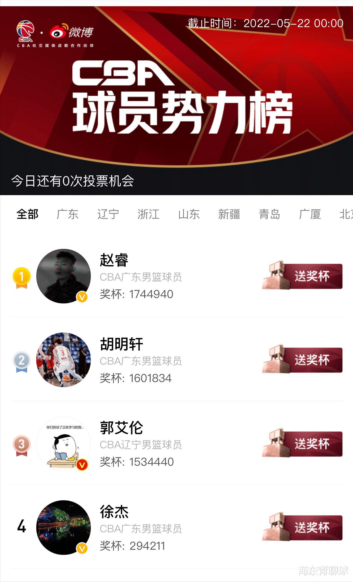 广东男篮|CBA势力榜，广东碾压辽篮，赵睿占据榜首，胡明轩力压郭艾伦