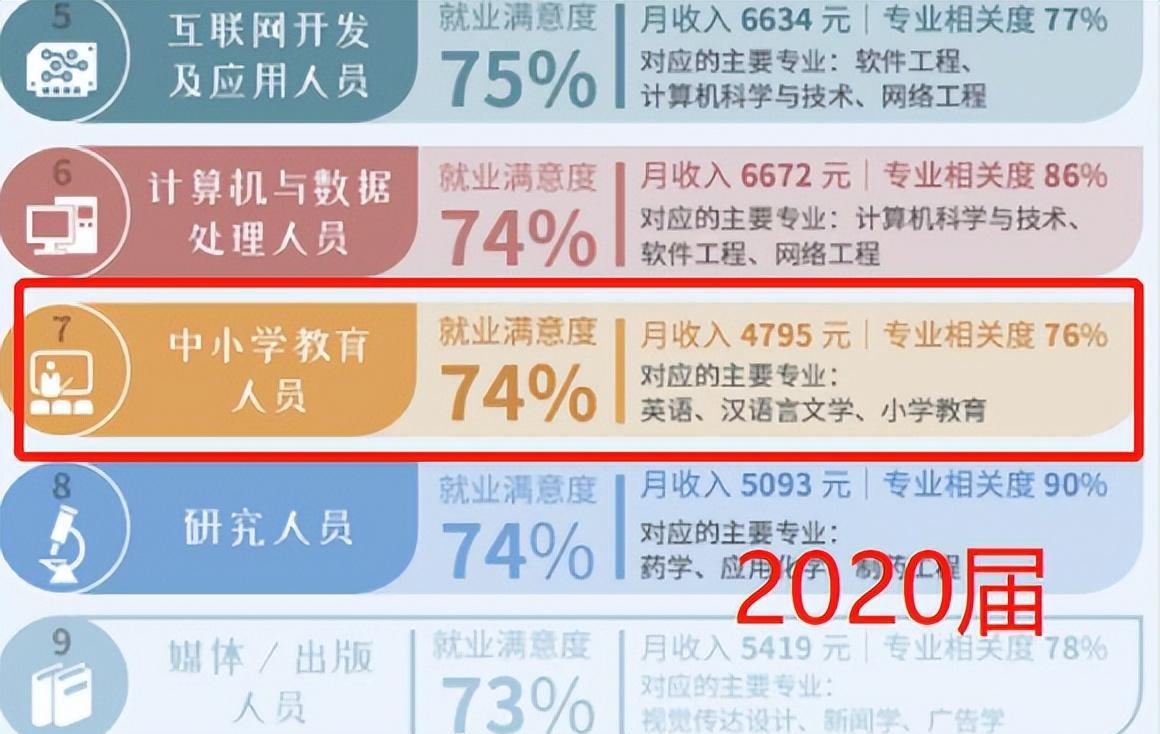 教师|本科毕业后幸福感较强的职业，教师未上榜，榜首让家长也满意