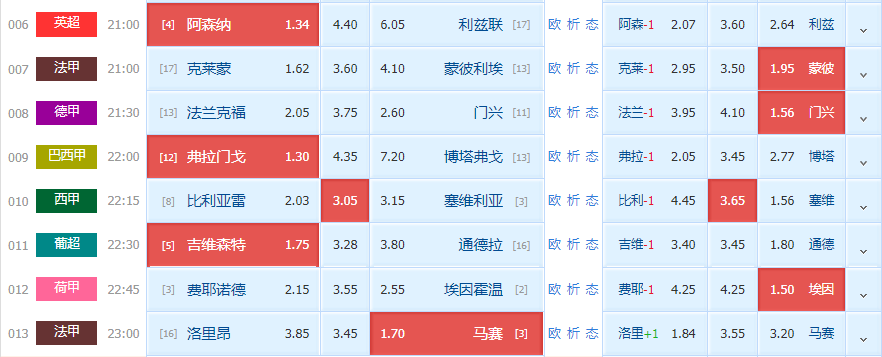 阿森纳|周日竞足赛事分析：目标欧冠席位 马赛此行重返胜轨问题不大（附8串扫盘）