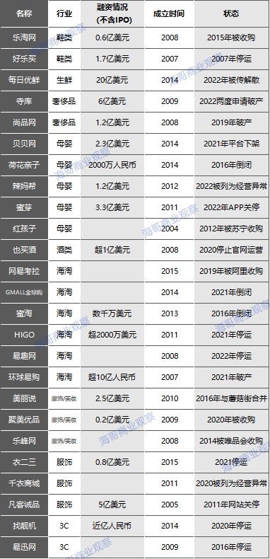 电子商务|垂直电商大败局:烧光1300亿,却没有未来