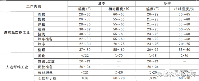 工业空调室内空气参数汇总,暖通设计师找数据,看本文就够了