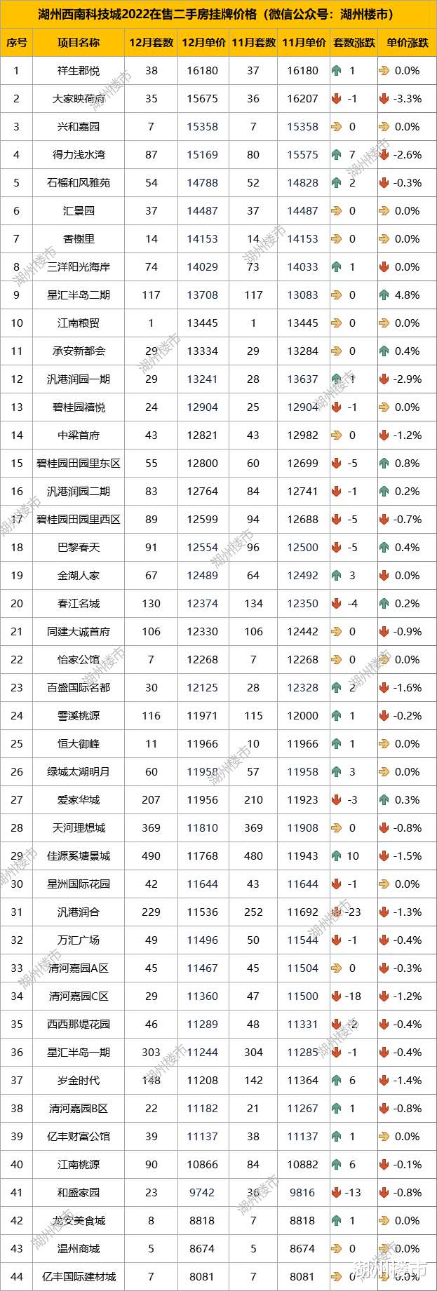 最新！约四成小区下调挂牌价，湖州12月二手房挂牌数据出炉！