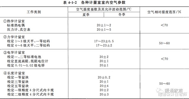 工业空调室内空气参数汇总,暖通设计师找数据,看本文就够了