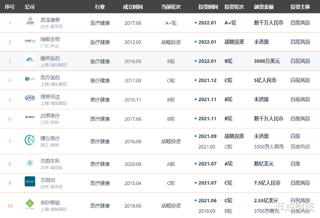 百度|揭秘百度战投部：理想的破灭与重燃