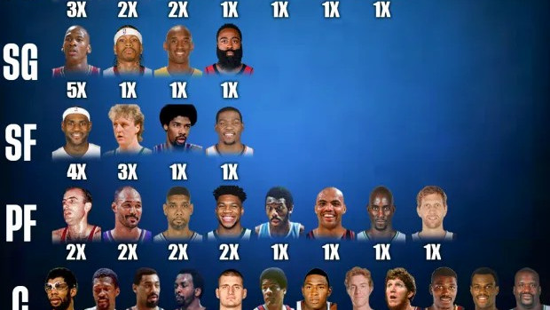 MVP|NBA各位置MVP获奖者：中锋是盛产MVP的位置
