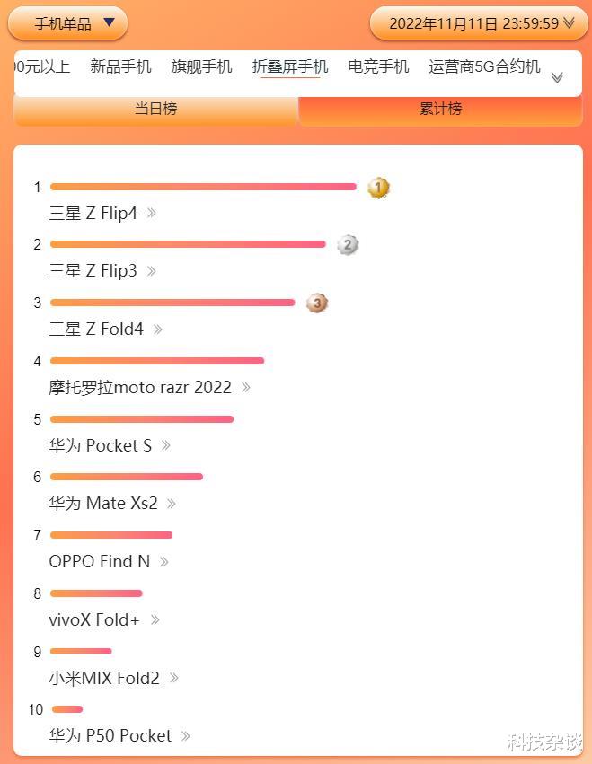 双十一|真的假的？双11华为折叠屏卖不过三星