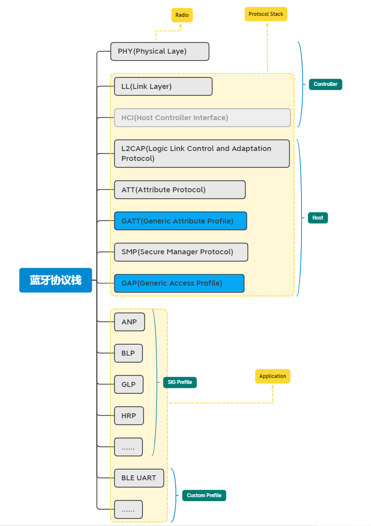 控制器|从零开始的nrf52832蓝牙开发--蓝牙协议基础