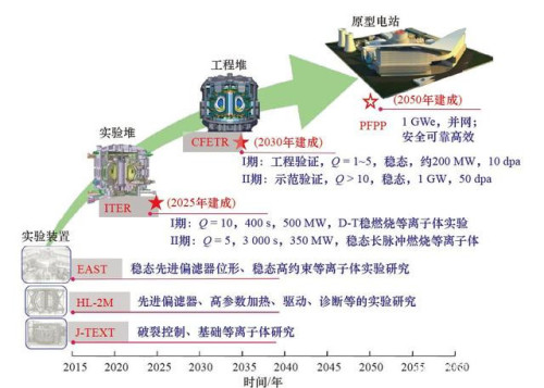 中国距核聚变发电还有6年？将开建全球最大脉冲驱动器，2028年发电
