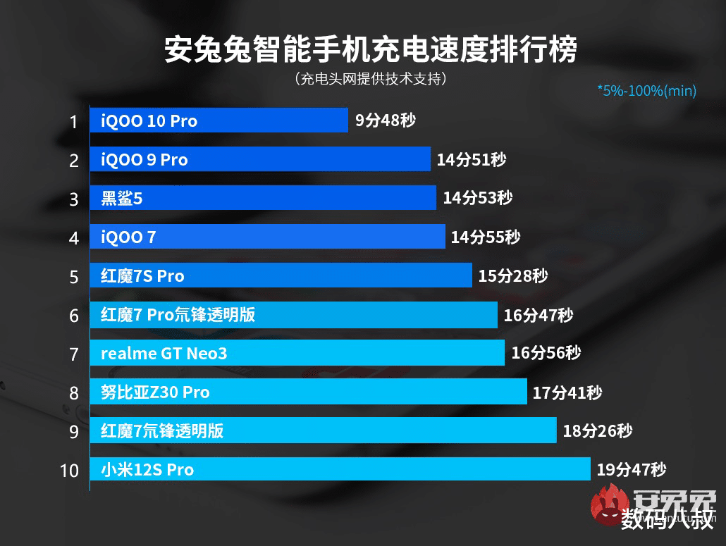 iqoo|手机充电时长已经进入个位数时代,你的手机跟上了吗?
