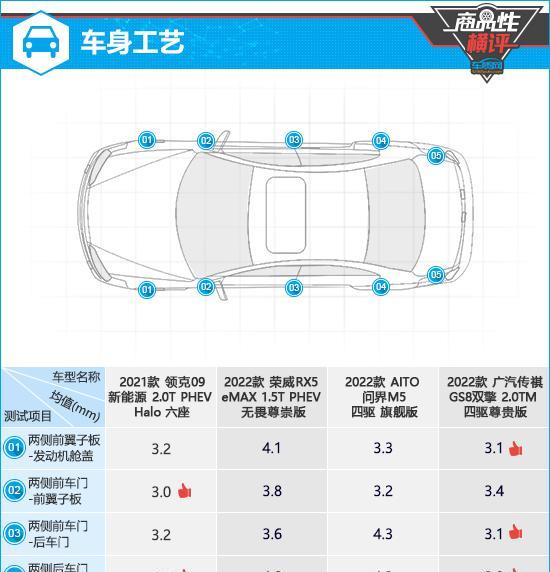 四款自主品牌混动SUV商品性横评