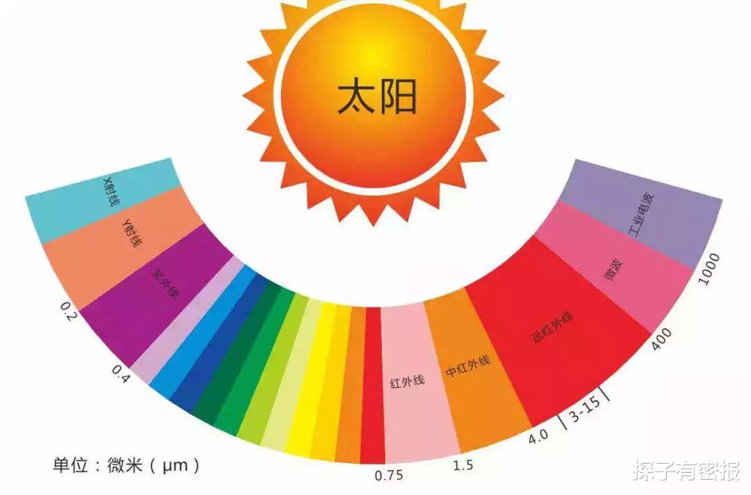 太空中温度为零下270摄氏度,空间站反而要增加散热,为什么?