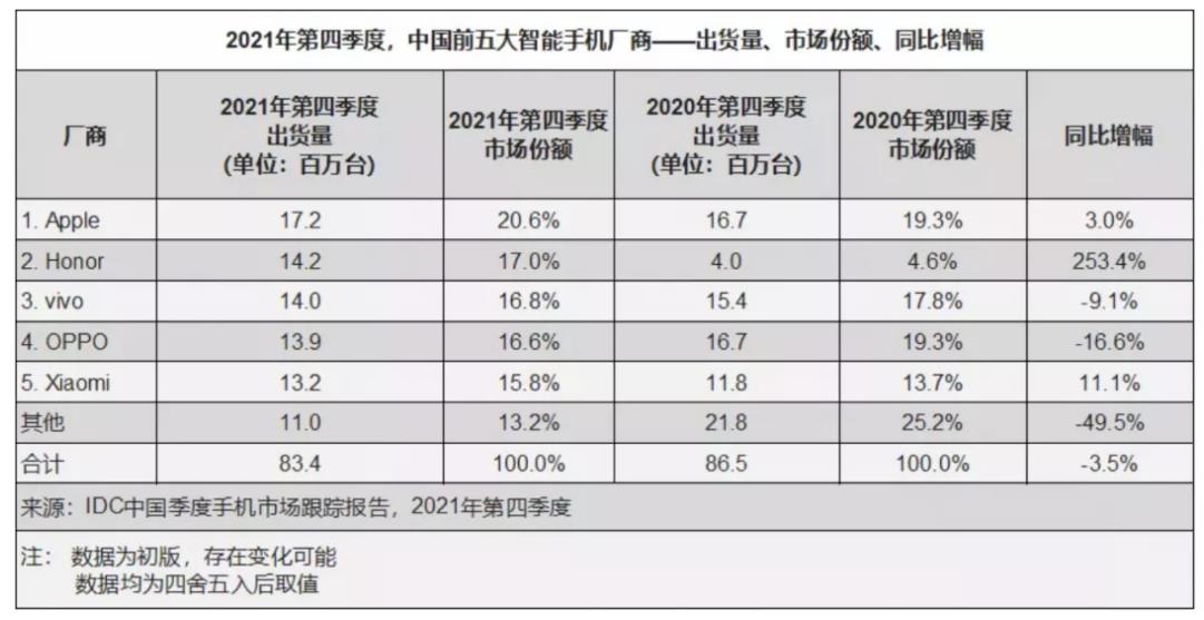 华为荣耀|苹果第一，荣耀第二，大家不得不佩服任正非的远见
