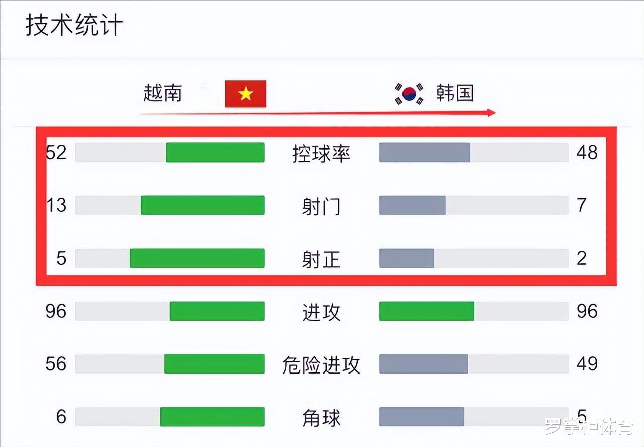 韩国队|越南1-0韩国，大爆冷？背后真相来了，国内球迷又被骗了，悲哀！