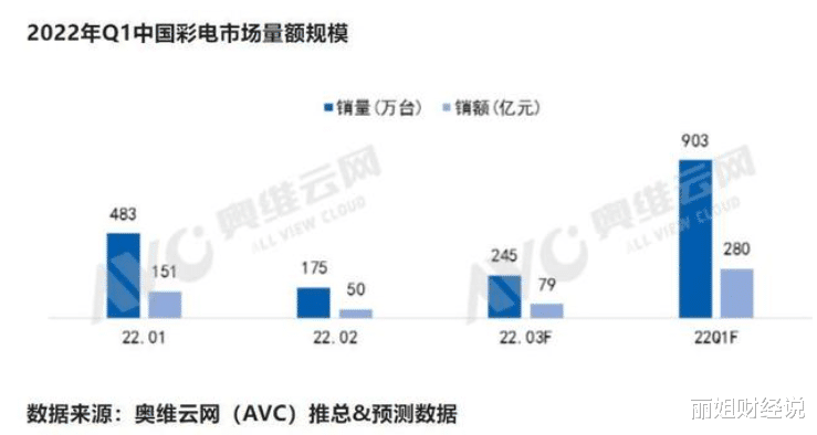 彩电|彩电市场掀起“价格战”，85寸巨幕下场厮杀，大屏幕快速普及？