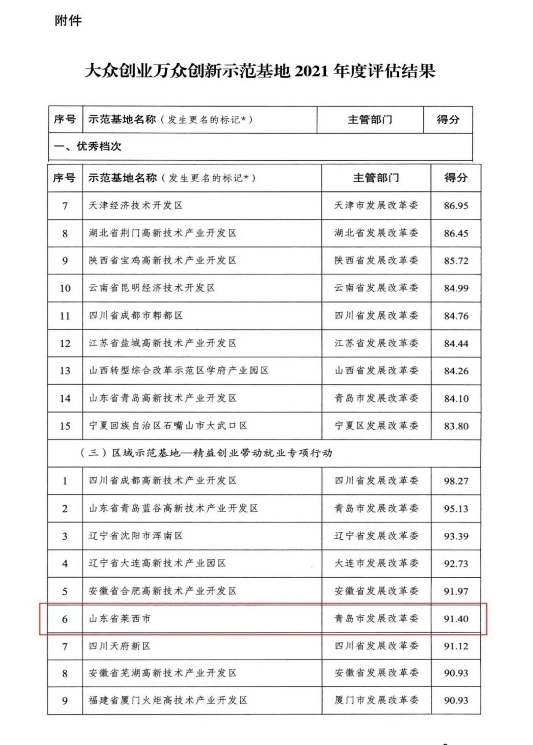 创业|全国第六的“莱西样板”！