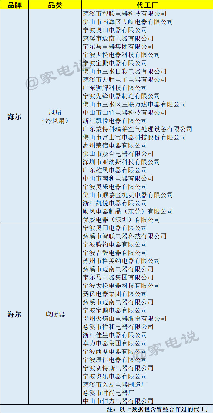 苹果|代工厂多如牛毛,海尔小家电要做下一个“南极人”?
