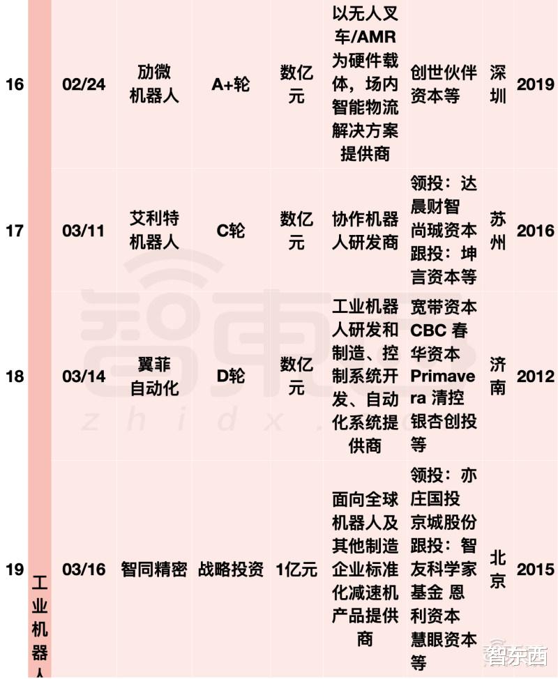 iCloud|阿里美团字节押注，国内机器人融资爆发！单笔最高20亿元